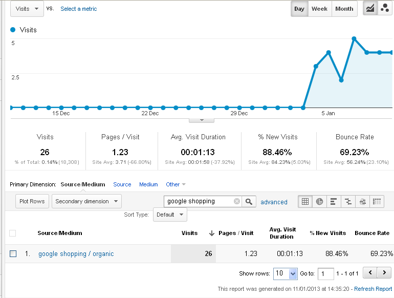 google shopping traffic