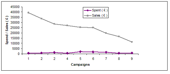 Amazon Sponsored Ads Management - DaytodayeBay